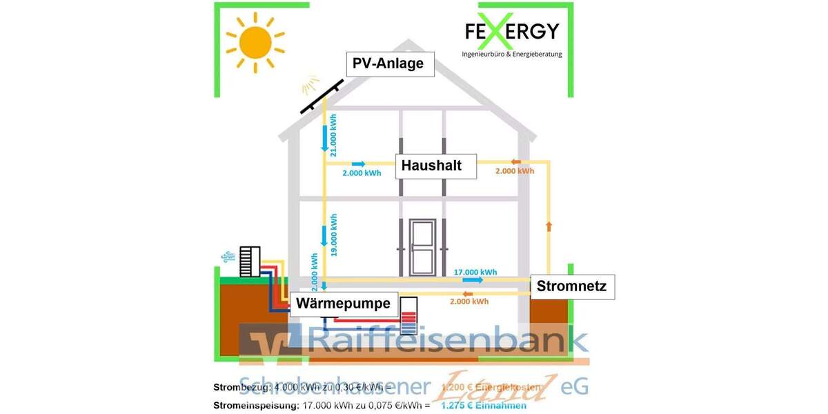 Etagenwohnung Schrobenhausen / Hörzhausen Hörzhausen - 4 Zimmer, 130 m&sup2;, 510.000&euro; | Angebot:25705615