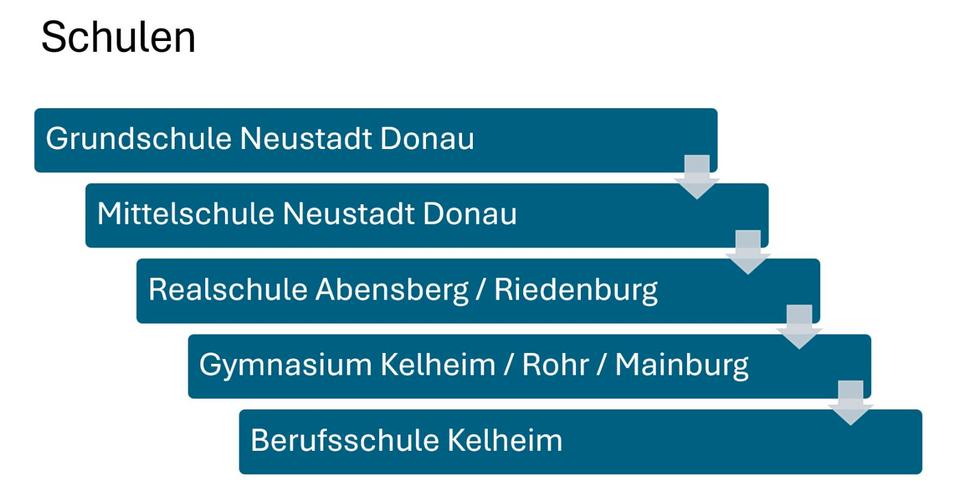 Etagenwohnung Neustadt an der Donau - 3 Zimmer, 96 m&sup2;, 326.000&euro; | Angebot:25995713