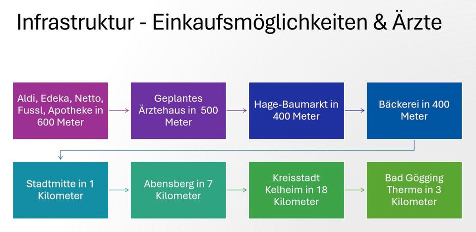 Etagenwohnung Neustadt an der Donau - 3 Zimmer, 96 m&sup2;, 326.000&euro; | Angebot:25995713